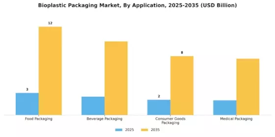 Bioplastic Packaging Market Segment Image 0