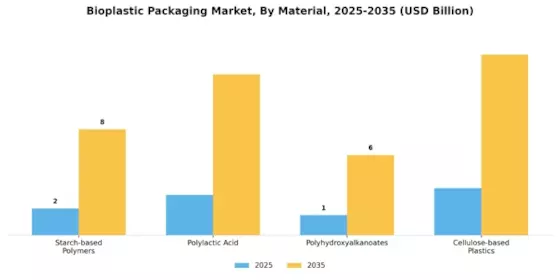Bioplastic Packaging Market Segment Image 2
