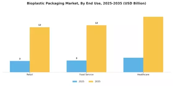 Bioplastic Packaging Market Segment Image 3