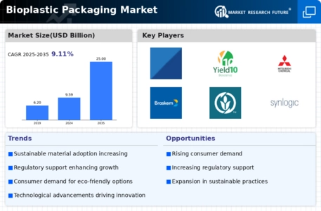 Bioplastic Packaging Market Infographic
