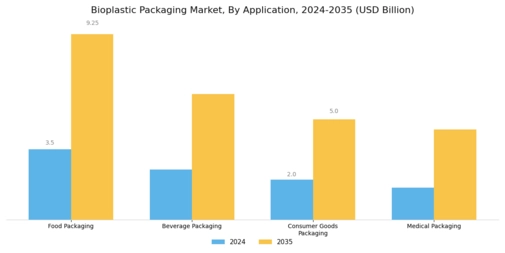Bioplastic Packaging Market Segment Image 0