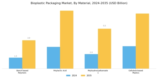 Bioplastic Packaging Market Segment Image 2