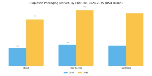 Bioplastic Packaging Market Segment Image 3