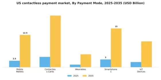 US Contactless Payment Market Segment Image 0
