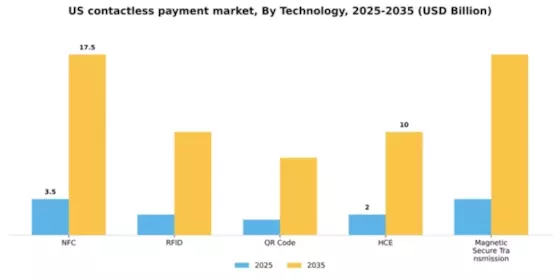 US Contactless Payment Market Segment Image 1