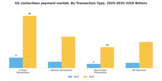 US Contactless Payment Market Segment Image 2