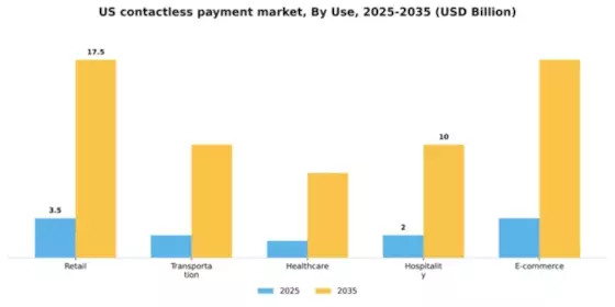 US Contactless Payment Market Segment Image 3