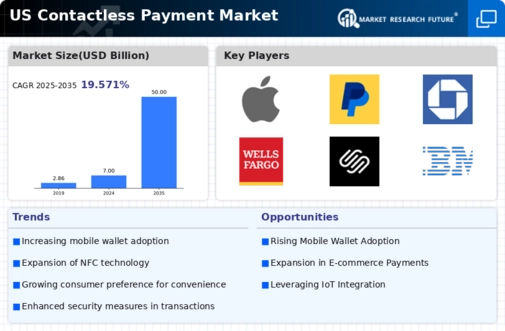 US Contactless Payment Market Infographic