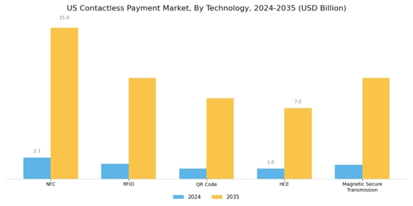 US Contactless Payment Market Segment Image 0