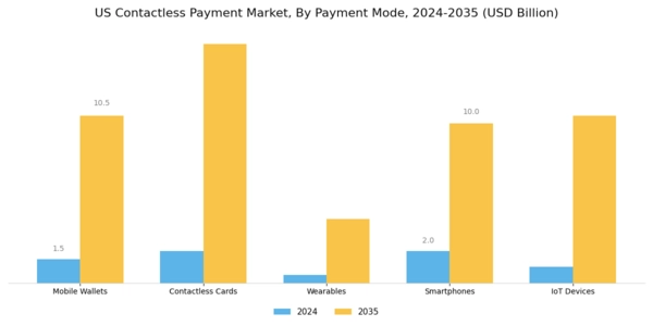 US Contactless Payment Market Segment Image 1