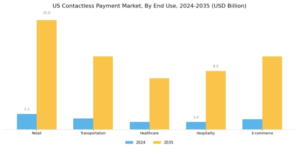 US Contactless Payment Market Segment Image 2