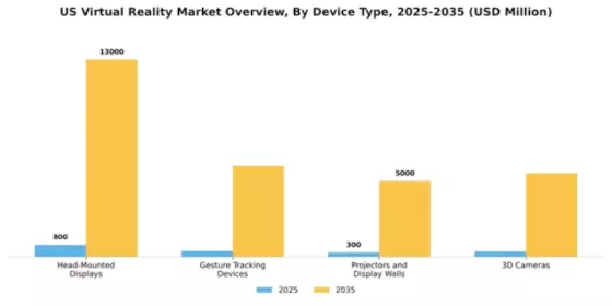 US Virtual Reality Market Segment Image 1