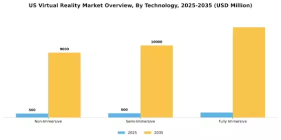 US Virtual Reality Market Segment Image 2