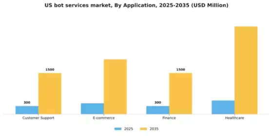 US Bot Services Market Segment Image 0