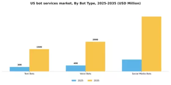 US Bot Services Market Segment Image 1