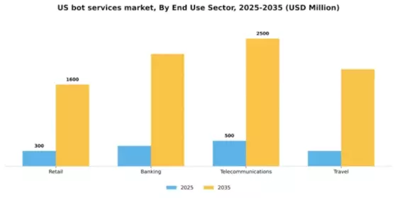 US Bot Services Market Segment Image 3