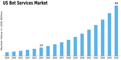 US Bot Services Market Size