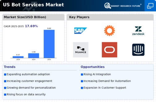 US Bot Services Market Infographic