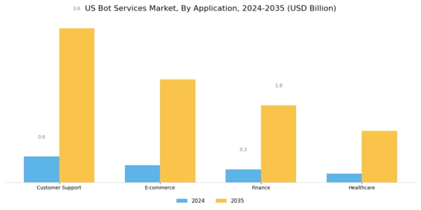 US Bot Services Market Segment Image 0