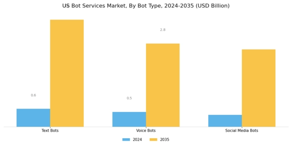 US Bot Services Market Segment Image 1