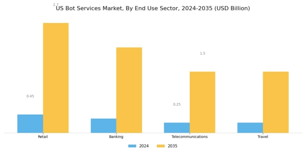 US Bot Services Market Segment Image 3
