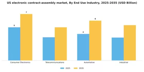 US Electronic Contract Assembly Market Segment Image 0
