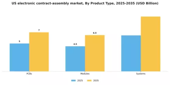 US Electronic Contract Assembly Market Segment Image 1