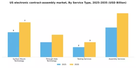 US Electronic Contract Assembly Market Segment Image 2