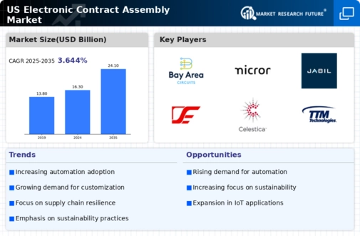 US Electronic Contract Assembly Market Infographic