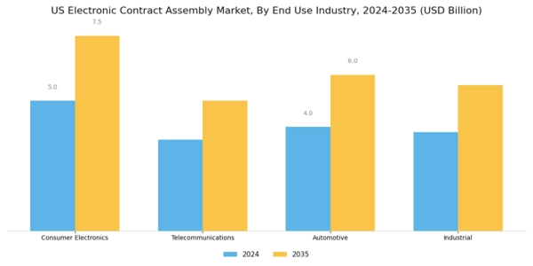 US Electronic Contract Assembly Market Segment Image 1
