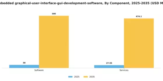US Embedded Graphical User Interface GUI Development Software Market Segment Image 0