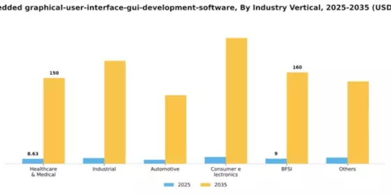 US Embedded Graphical User Interface GUI Development Software Market Segment Image 1