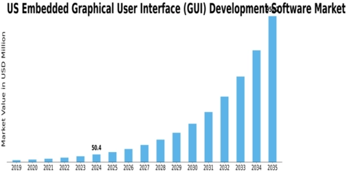 US Embedded Graphical User Interface GUI Development Software Market Size