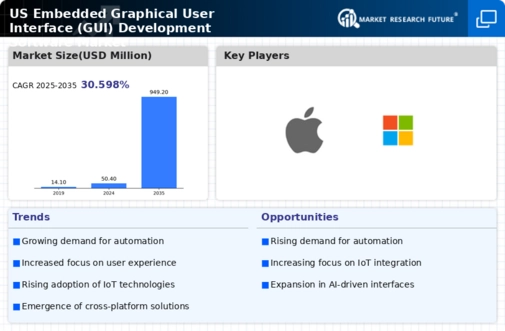 US Embedded Graphical User Interface GUI Development Software Market Infographic