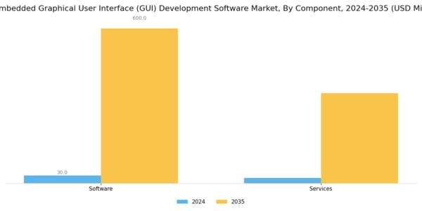 US Embedded Graphical User Interface GUI Development Software Market Segment Image 0