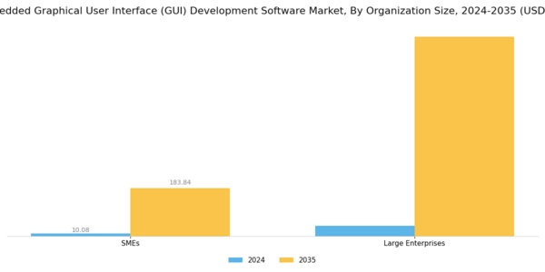 US Embedded Graphical User Interface GUI Development Software Market Segment Image 1