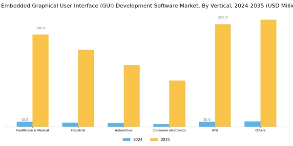 US Embedded Graphical User Interface GUI Development Software Market Segment Image 2