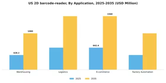 US 2D Barcode Reader Market Segment Image 0