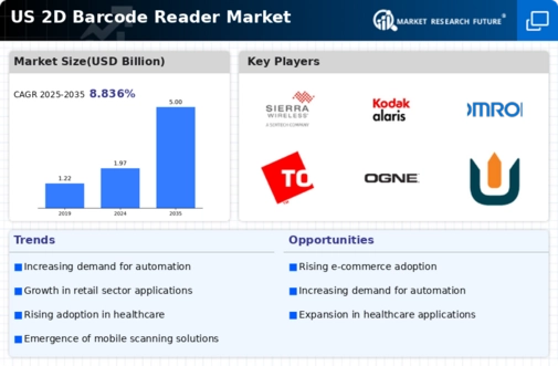 US 2D Barcode Reader Market Infographic