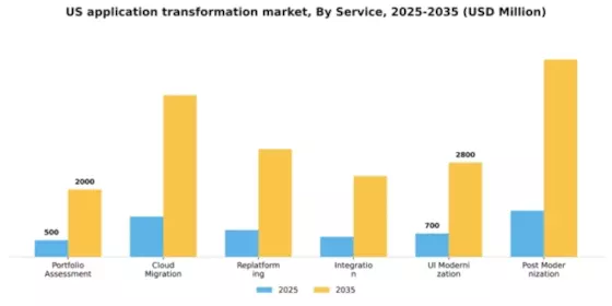 US Application Transformation Market Segment Image 1
