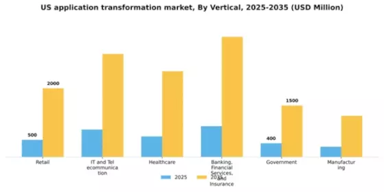 US Application Transformation Market Segment Image 2