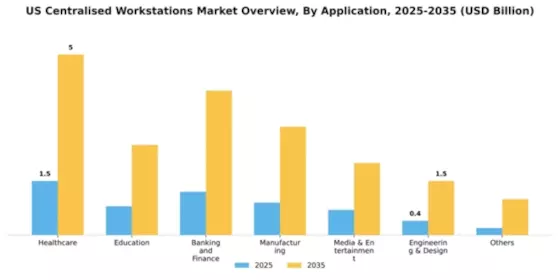 US Centralised Workstations Market Segment Image 0