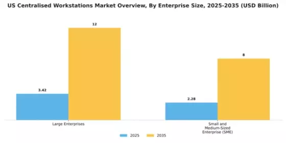 US Centralised Workstations Market Segment Image 1