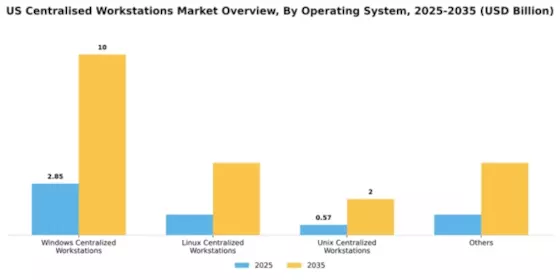 US Centralised Workstations Market Segment Image 2