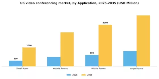 US Video Conferencing Market Segment Image 0