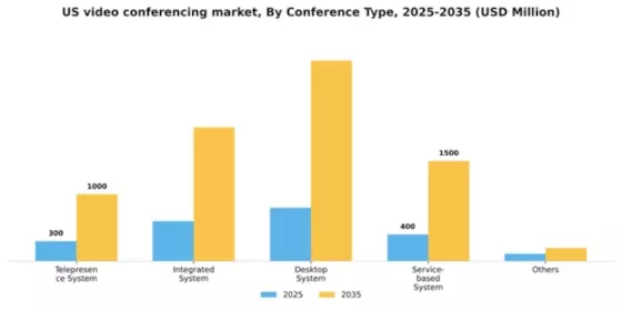 US Video Conferencing Market Segment Image 2