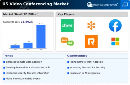 US Video Conferencing Market Infographic