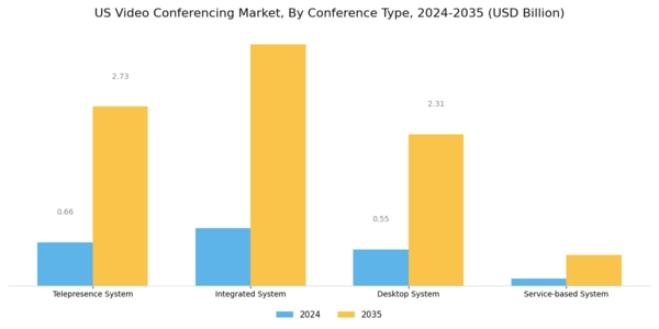 US Video Conferencing Market Segment Image 1