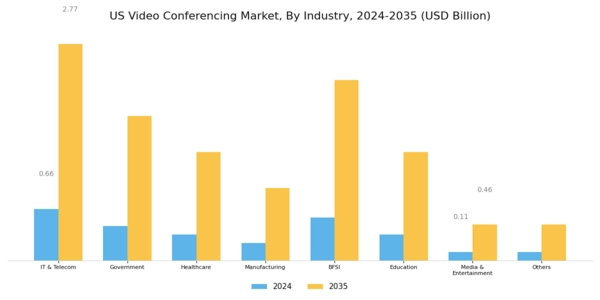 US Video Conferencing Market Segment Image 5