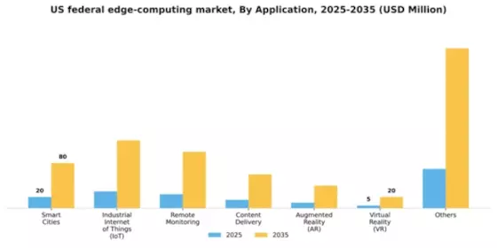 US Federal Edge Computing Market Segment Image 0